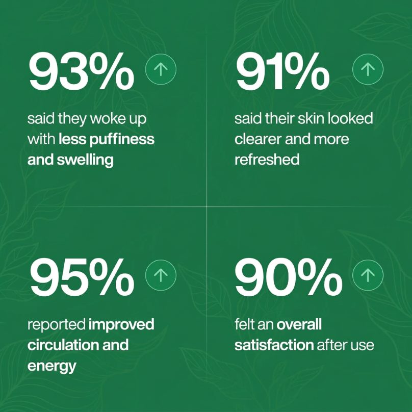 93% less puffiness · 91% clearer skin · 95% improved circulation · 90% overall satisfaction