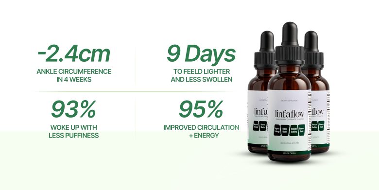 -2.4cm ankle circumference in 4 weeks · 9 days to feel lighter and less swollen · 93% woke up with less puffiness · 95% improved circulation + energy